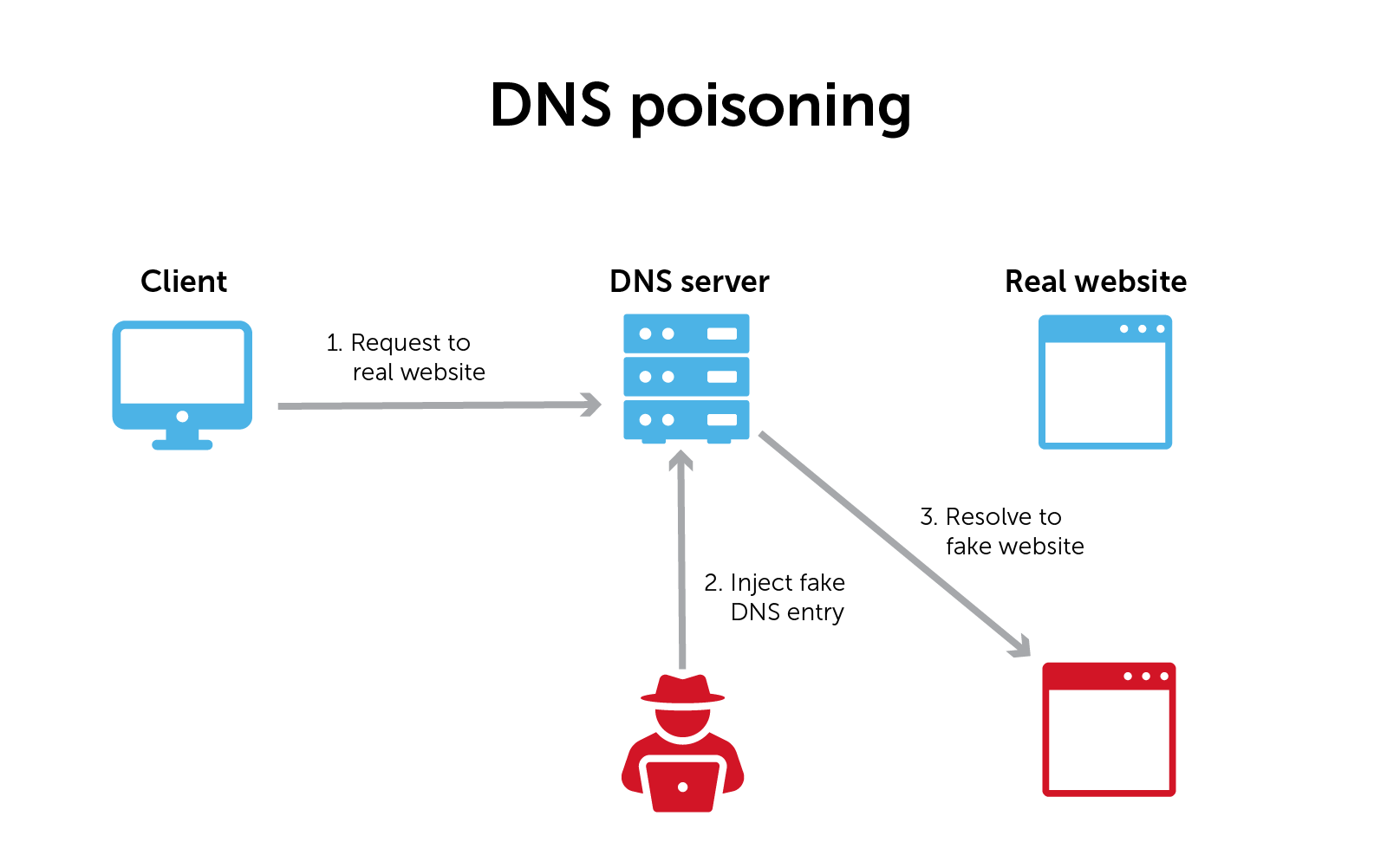 DNS-Poisoning